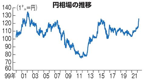円安 推移 10年